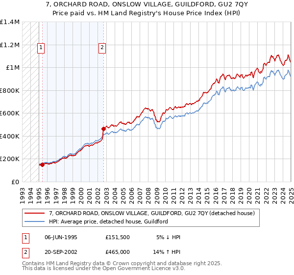 7, ORCHARD ROAD, ONSLOW VILLAGE, GUILDFORD, GU2 7QY: Price paid vs HM Land Registry's House Price Index