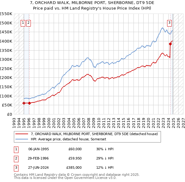 7, ORCHARD WALK, MILBORNE PORT, SHERBORNE, DT9 5DE: Price paid vs HM Land Registry's House Price Index