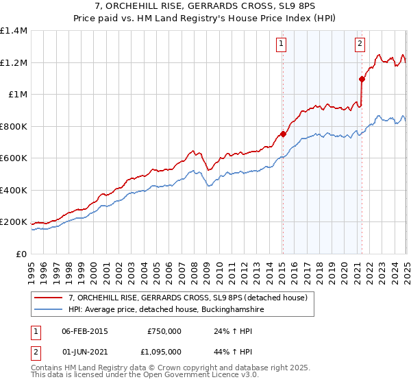 7, ORCHEHILL RISE, GERRARDS CROSS, SL9 8PS: Price paid vs HM Land Registry's House Price Index