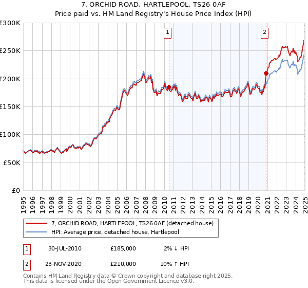 7, ORCHID ROAD, HARTLEPOOL, TS26 0AF: Price paid vs HM Land Registry's House Price Index