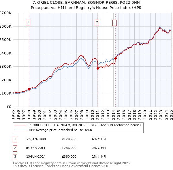 7, ORIEL CLOSE, BARNHAM, BOGNOR REGIS, PO22 0HN: Price paid vs HM Land Registry's House Price Index