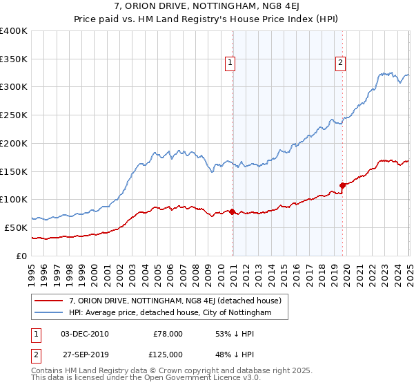 7, ORION DRIVE, NOTTINGHAM, NG8 4EJ: Price paid vs HM Land Registry's House Price Index