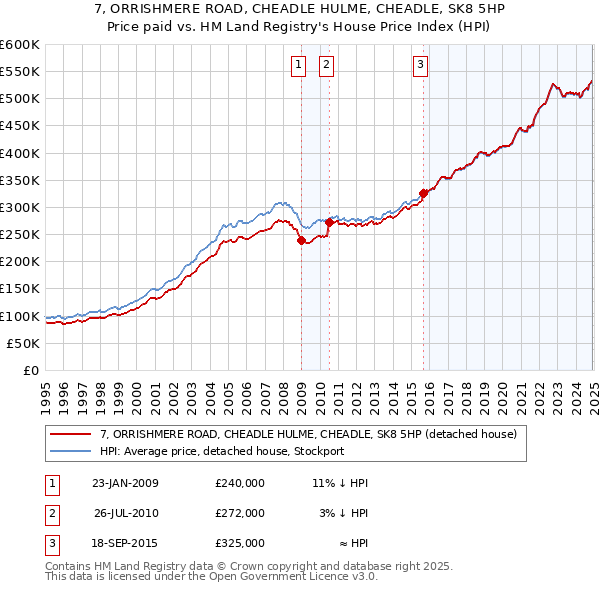 7, ORRISHMERE ROAD, CHEADLE HULME, CHEADLE, SK8 5HP: Price paid vs HM Land Registry's House Price Index