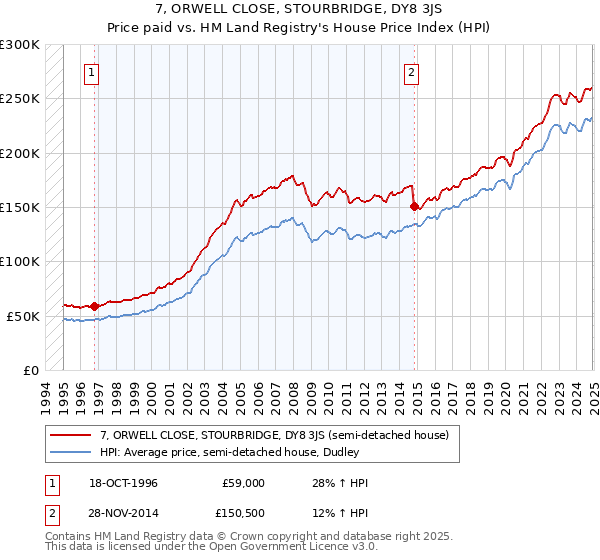 7, ORWELL CLOSE, STOURBRIDGE, DY8 3JS: Price paid vs HM Land Registry's House Price Index