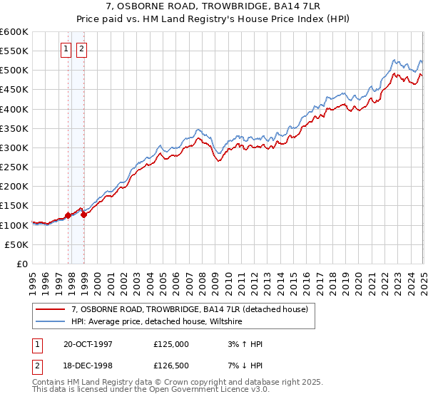 7, OSBORNE ROAD, TROWBRIDGE, BA14 7LR: Price paid vs HM Land Registry's House Price Index