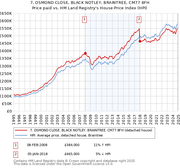 7, OSMOND CLOSE, BLACK NOTLEY, BRAINTREE, CM77 8FH: Price paid vs HM Land Registry's House Price Index