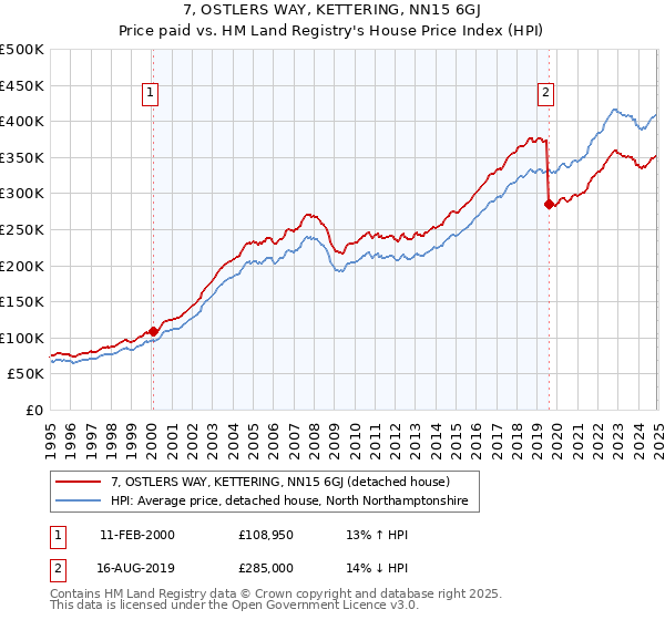 7, OSTLERS WAY, KETTERING, NN15 6GJ: Price paid vs HM Land Registry's House Price Index