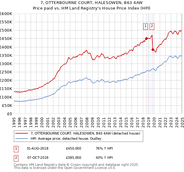 7, OTTERBOURNE COURT, HALESOWEN, B63 4AW: Price paid vs HM Land Registry's House Price Index