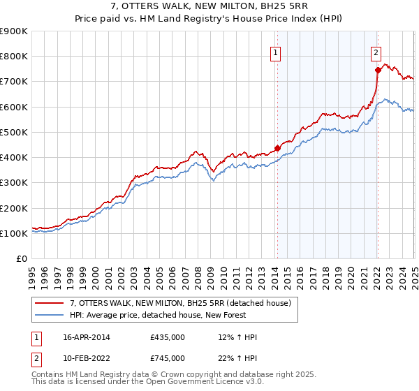 7, OTTERS WALK, NEW MILTON, BH25 5RR: Price paid vs HM Land Registry's House Price Index