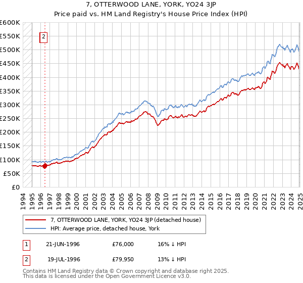 7, OTTERWOOD LANE, YORK, YO24 3JP: Price paid vs HM Land Registry's House Price Index