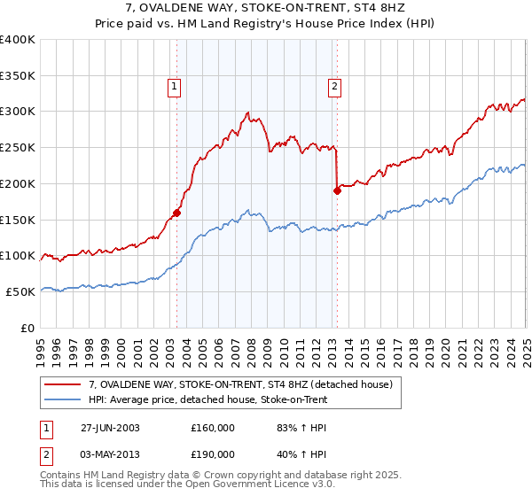 7, OVALDENE WAY, STOKE-ON-TRENT, ST4 8HZ: Price paid vs HM Land Registry's House Price Index