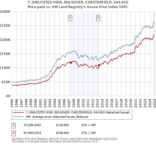 7, OWLCOTES VIEW, BOLSOVER, CHESTERFIELD, S44 6SS: Price paid vs HM Land Registry's House Price Index