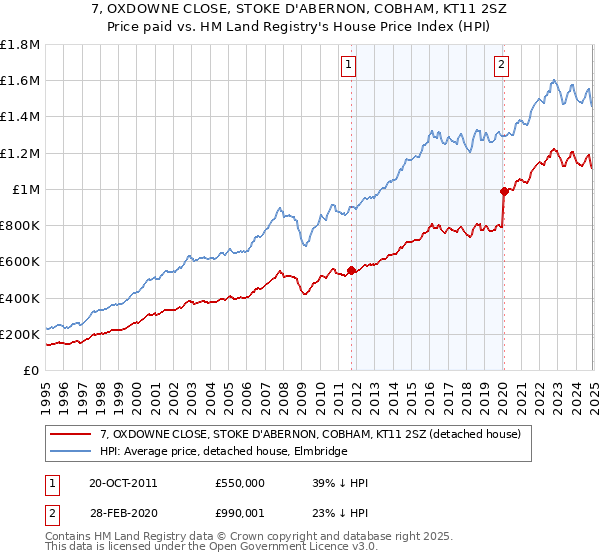 7, OXDOWNE CLOSE, STOKE D'ABERNON, COBHAM, KT11 2SZ: Price paid vs HM Land Registry's House Price Index
