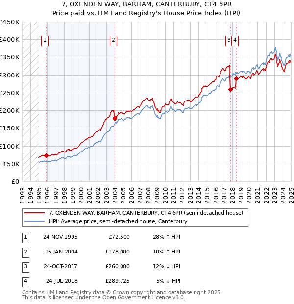 7, OXENDEN WAY, BARHAM, CANTERBURY, CT4 6PR: Price paid vs HM Land Registry's House Price Index