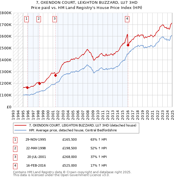 7, OXENDON COURT, LEIGHTON BUZZARD, LU7 3HD: Price paid vs HM Land Registry's House Price Index