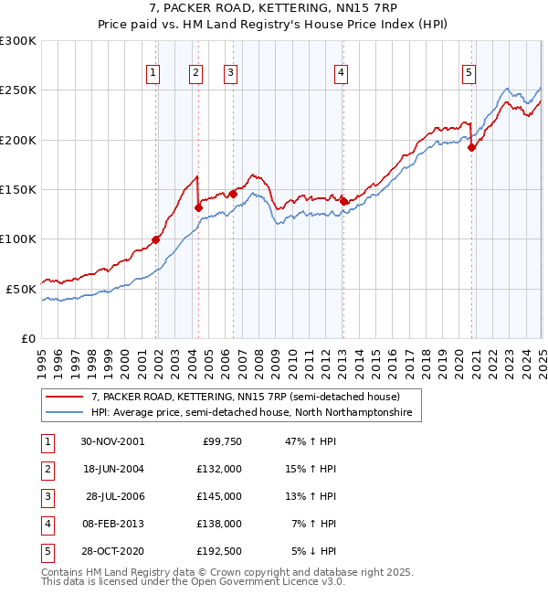 7, PACKER ROAD, KETTERING, NN15 7RP: Price paid vs HM Land Registry's House Price Index