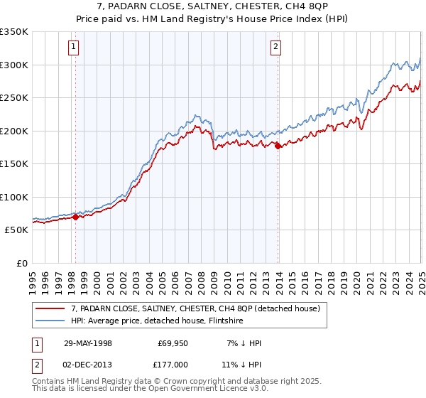 7, PADARN CLOSE, SALTNEY, CHESTER, CH4 8QP: Price paid vs HM Land Registry's House Price Index