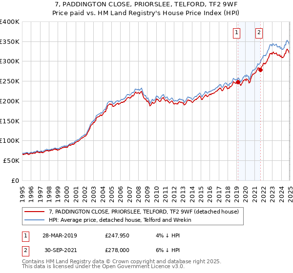 7, PADDINGTON CLOSE, PRIORSLEE, TELFORD, TF2 9WF: Price paid vs HM Land Registry's House Price Index