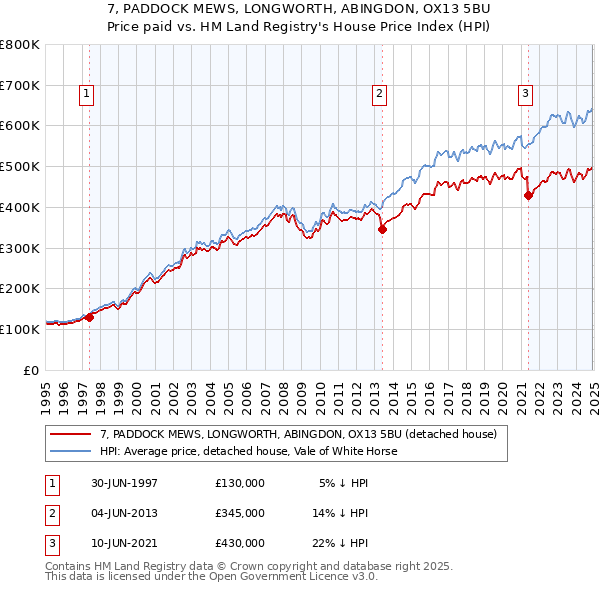 7, PADDOCK MEWS, LONGWORTH, ABINGDON, OX13 5BU: Price paid vs HM Land Registry's House Price Index