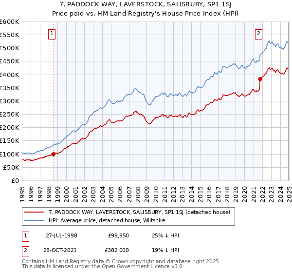 7, PADDOCK WAY, LAVERSTOCK, SALISBURY, SP1 1SJ: Price paid vs HM Land Registry's House Price Index