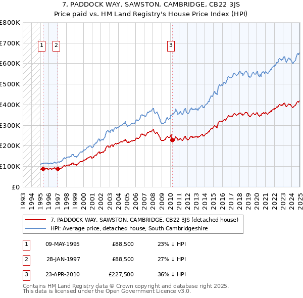 7, PADDOCK WAY, SAWSTON, CAMBRIDGE, CB22 3JS: Price paid vs HM Land Registry's House Price Index