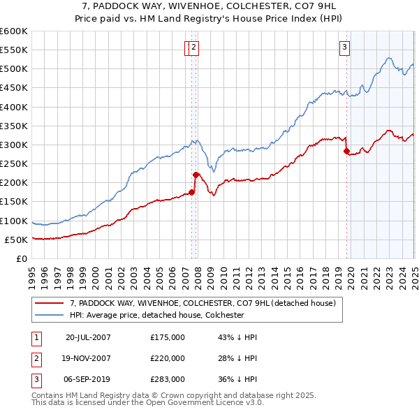 7, PADDOCK WAY, WIVENHOE, COLCHESTER, CO7 9HL: Price paid vs HM Land Registry's House Price Index