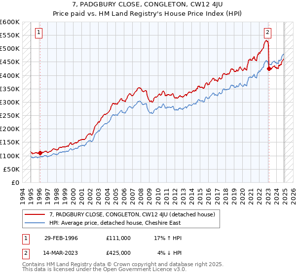 7, PADGBURY CLOSE, CONGLETON, CW12 4JU: Price paid vs HM Land Registry's House Price Index