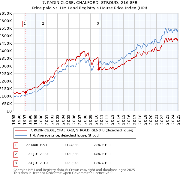 7, PADIN CLOSE, CHALFORD, STROUD, GL6 8FB: Price paid vs HM Land Registry's House Price Index
