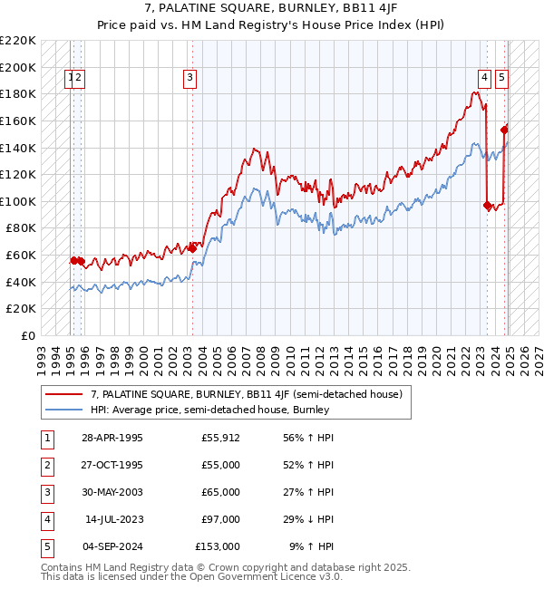 7, PALATINE SQUARE, BURNLEY, BB11 4JF: Price paid vs HM Land Registry's House Price Index