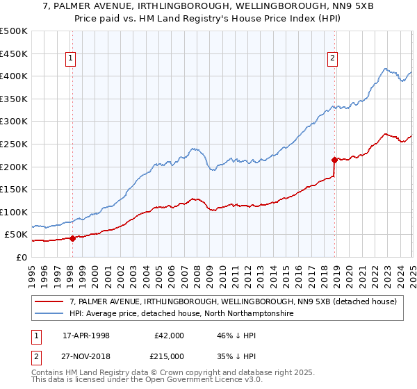 7, PALMER AVENUE, IRTHLINGBOROUGH, WELLINGBOROUGH, NN9 5XB: Price paid vs HM Land Registry's House Price Index