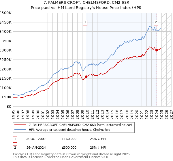 7, PALMERS CROFT, CHELMSFORD, CM2 6SR: Price paid vs HM Land Registry's House Price Index