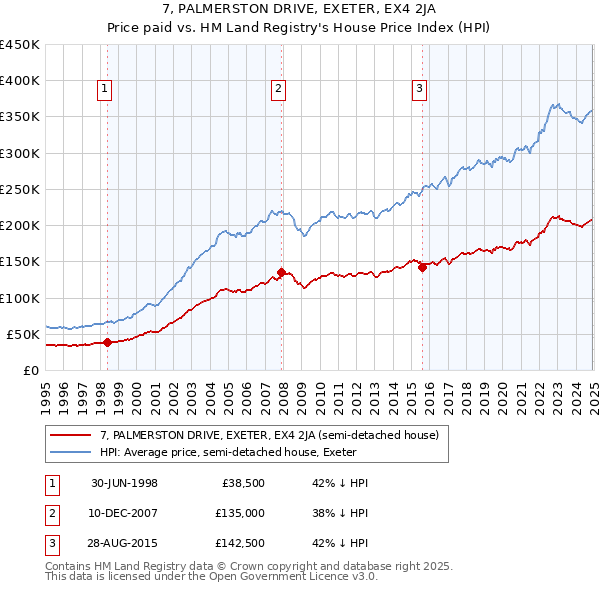 7, PALMERSTON DRIVE, EXETER, EX4 2JA: Price paid vs HM Land Registry's House Price Index