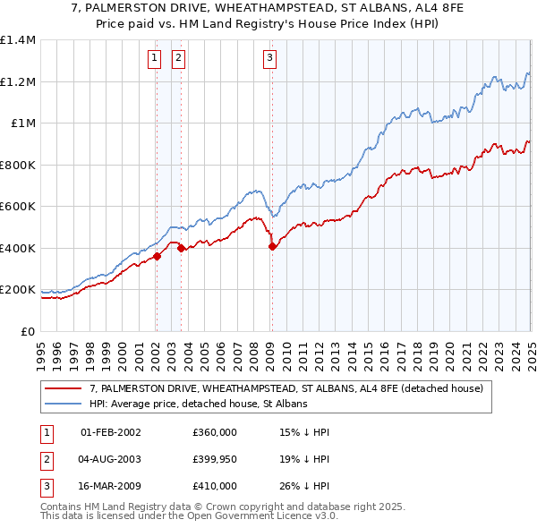 7, PALMERSTON DRIVE, WHEATHAMPSTEAD, ST ALBANS, AL4 8FE: Price paid vs HM Land Registry's House Price Index