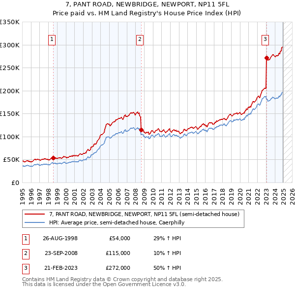 7, PANT ROAD, NEWBRIDGE, NEWPORT, NP11 5FL: Price paid vs HM Land Registry's House Price Index