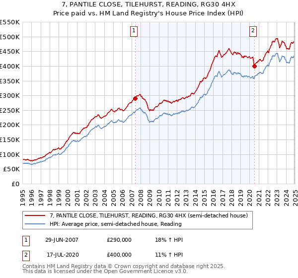 7, PANTILE CLOSE, TILEHURST, READING, RG30 4HX: Price paid vs HM Land Registry's House Price Index