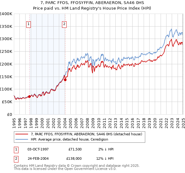 7, PARC FFOS, FFOSYFFIN, ABERAERON, SA46 0HS: Price paid vs HM Land Registry's House Price Index