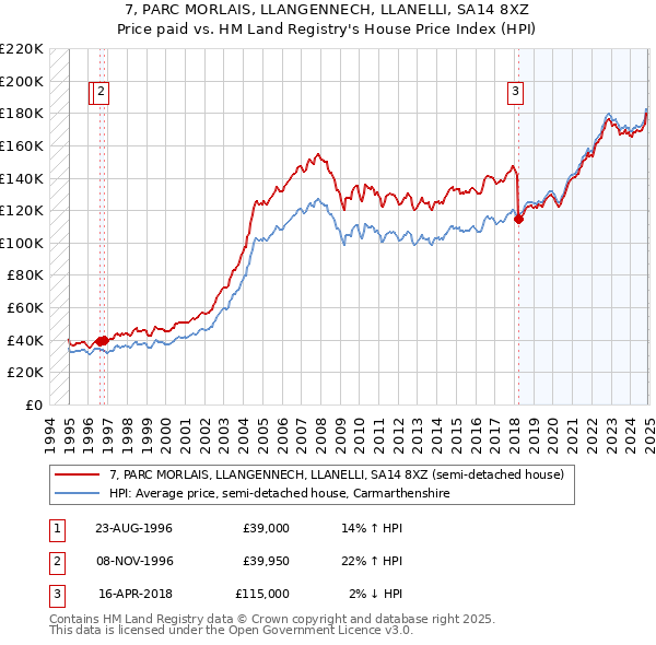 7, PARC MORLAIS, LLANGENNECH, LLANELLI, SA14 8XZ: Price paid vs HM Land Registry's House Price Index