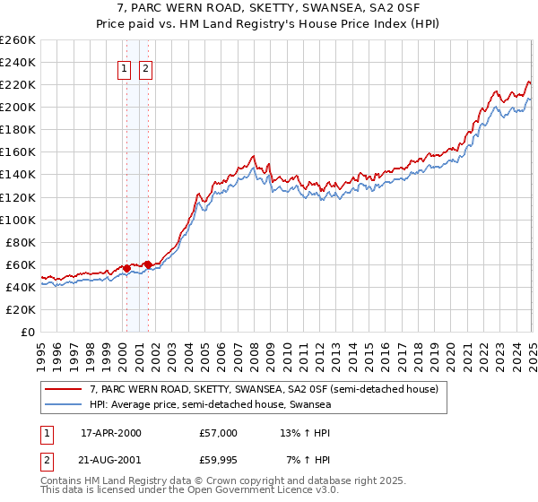 7, PARC WERN ROAD, SKETTY, SWANSEA, SA2 0SF: Price paid vs HM Land Registry's House Price Index