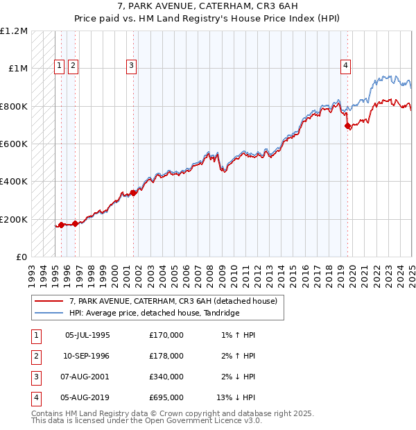 7, PARK AVENUE, CATERHAM, CR3 6AH: Price paid vs HM Land Registry's House Price Index
