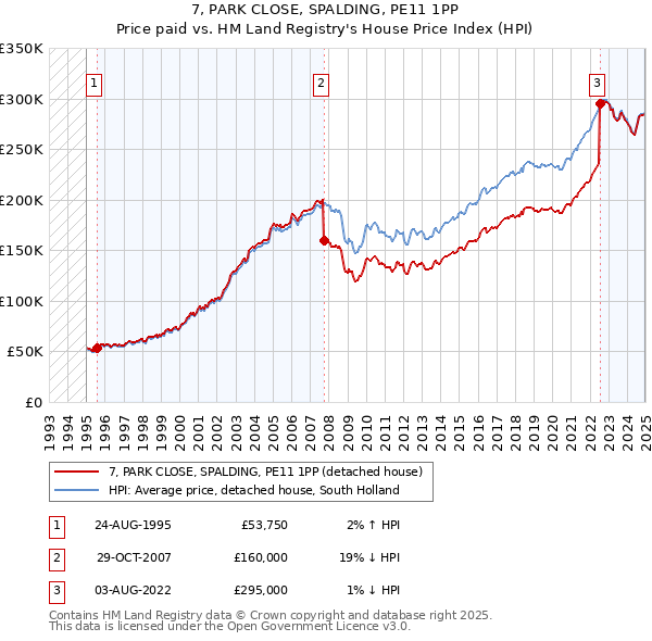 7, PARK CLOSE, SPALDING, PE11 1PP: Price paid vs HM Land Registry's House Price Index