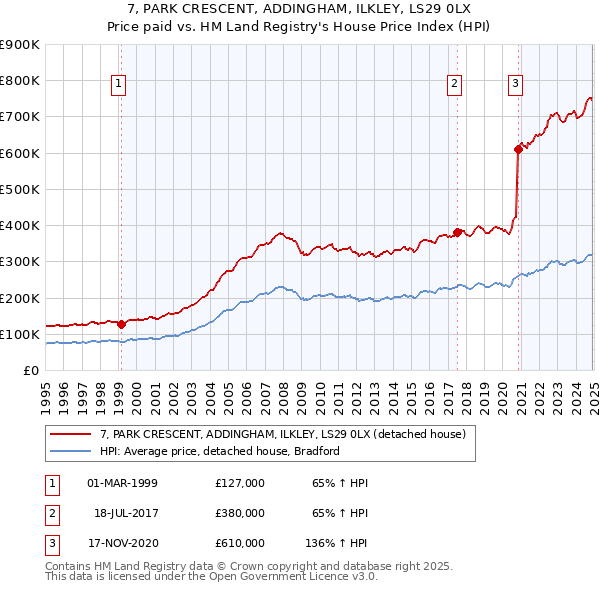 7, PARK CRESCENT, ADDINGHAM, ILKLEY, LS29 0LX: Price paid vs HM Land Registry's House Price Index
