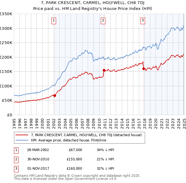 7, PARK CRESCENT, CARMEL, HOLYWELL, CH8 7DJ: Price paid vs HM Land Registry's House Price Index