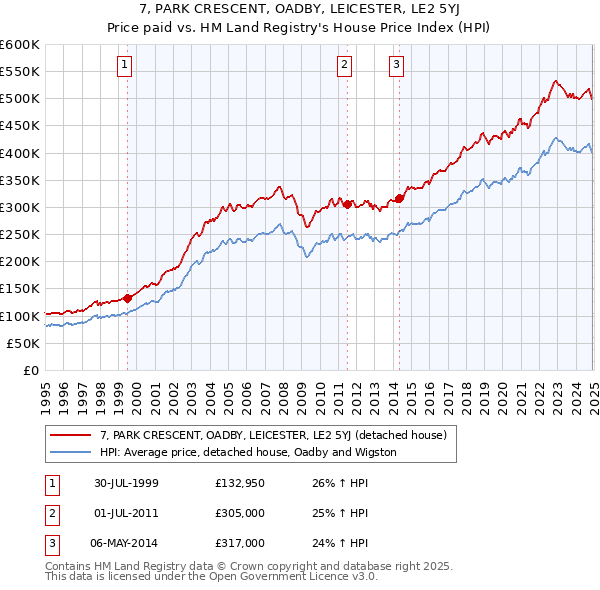 7, PARK CRESCENT, OADBY, LEICESTER, LE2 5YJ: Price paid vs HM Land Registry's House Price Index