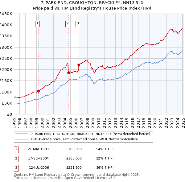 7, PARK END, CROUGHTON, BRACKLEY, NN13 5LX: Price paid vs HM Land Registry's House Price Index