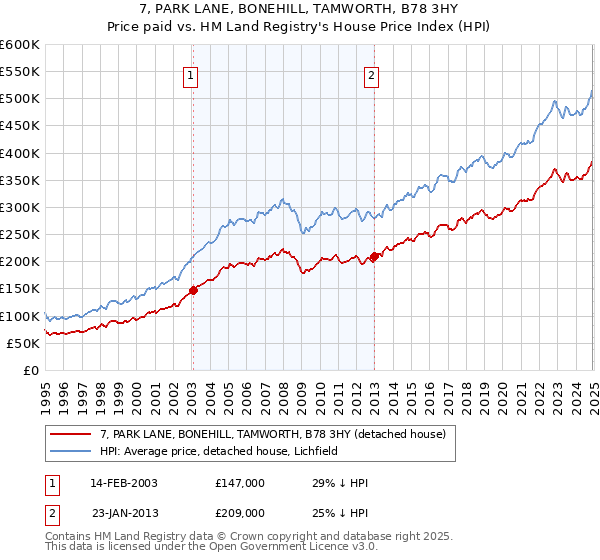 7, PARK LANE, BONEHILL, TAMWORTH, B78 3HY: Price paid vs HM Land Registry's House Price Index
