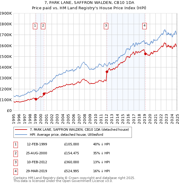 7, PARK LANE, SAFFRON WALDEN, CB10 1DA: Price paid vs HM Land Registry's House Price Index