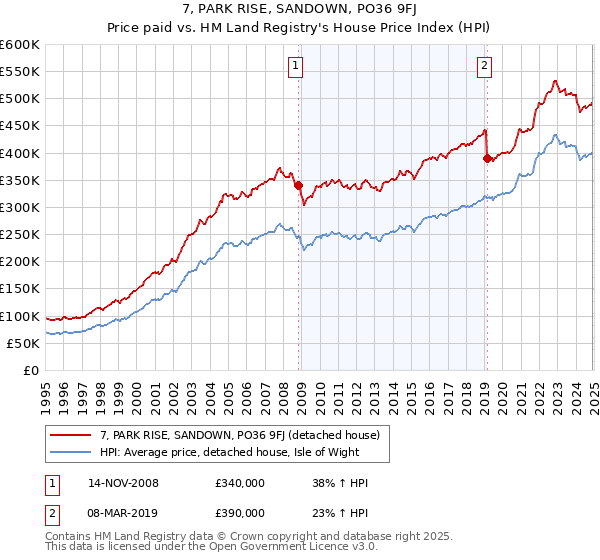 7, PARK RISE, SANDOWN, PO36 9FJ: Price paid vs HM Land Registry's House Price Index