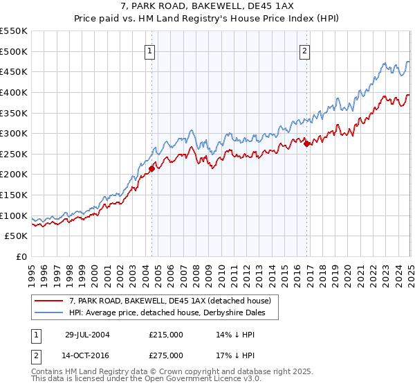 7, PARK ROAD, BAKEWELL, DE45 1AX: Price paid vs HM Land Registry's House Price Index