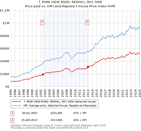 7, PARK VIEW ROAD, REDHILL, RH1 5DW: Price paid vs HM Land Registry's House Price Index