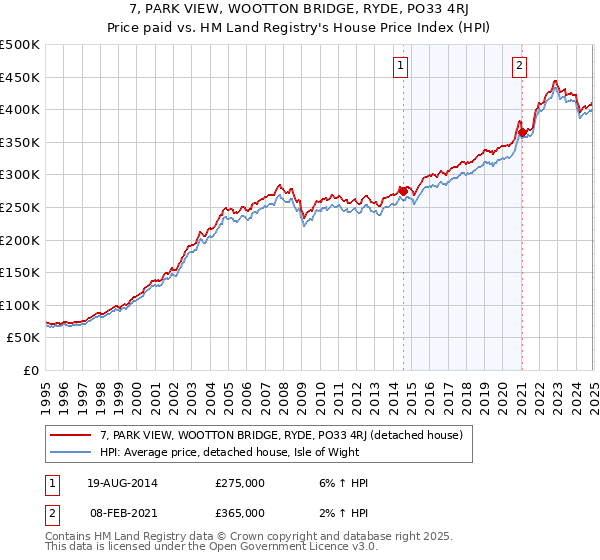 7, PARK VIEW, WOOTTON BRIDGE, RYDE, PO33 4RJ: Price paid vs HM Land Registry's House Price Index